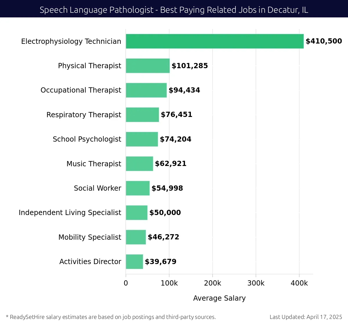 Graph displaying best paying related job salaries for Speech Language Pathologist jobs near Decatur, IL, highlighting Electrophysiology Technician with the highest at $410,500 and Activities Director with the lowest at $39,679.