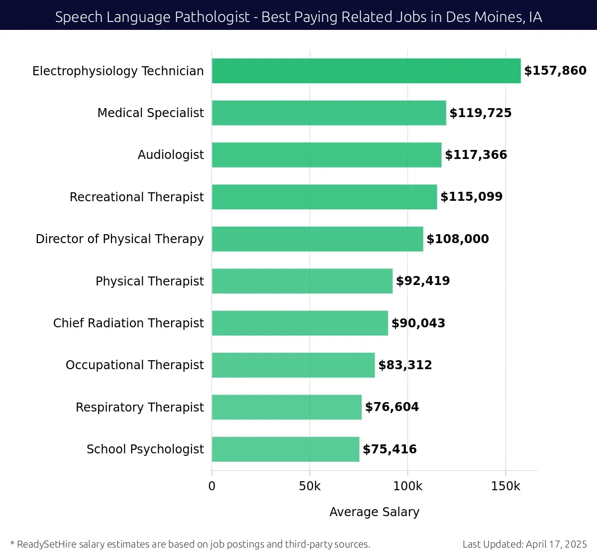Graph displaying best paying related job salaries for Speech Language Pathologist jobs near Des Moines, IA, highlighting Electrophysiology Technician with the highest at $157,860 and School Psychologist with the lowest at $75,416.