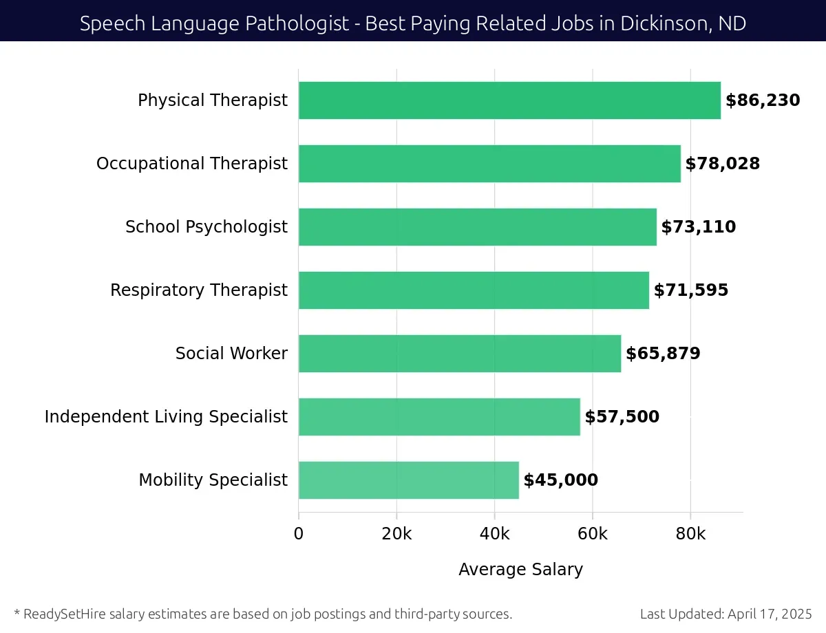 Graph displaying best paying related job salaries for Speech Language Pathologist jobs near Dickinson, ND, highlighting Physical Therapist with the highest at $86,230 and Mobility Specialist with the lowest at $45,000.