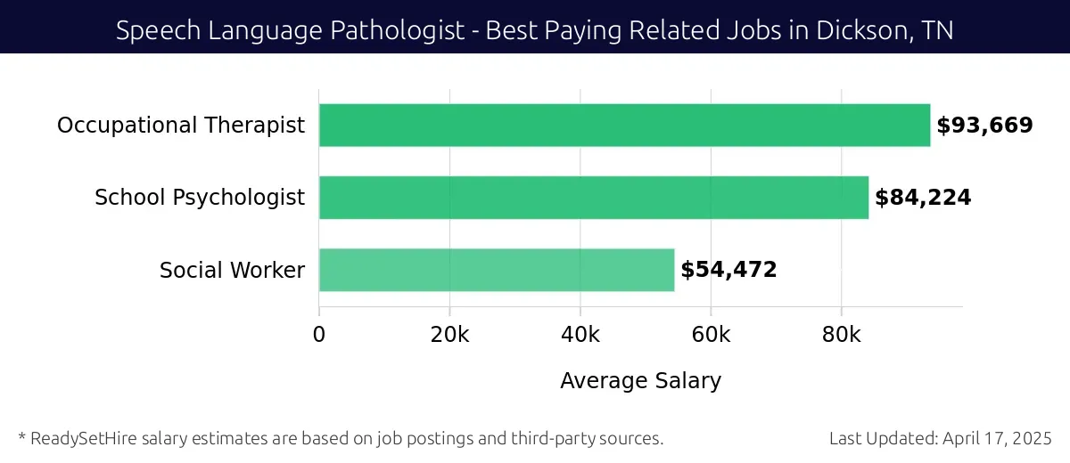 Graph displaying best paying related job salaries for Speech Language Pathologist jobs near Dickson, TN, highlighting Occupational Therapist with the highest at $93,669 and Social Worker with the lowest at $54,472.