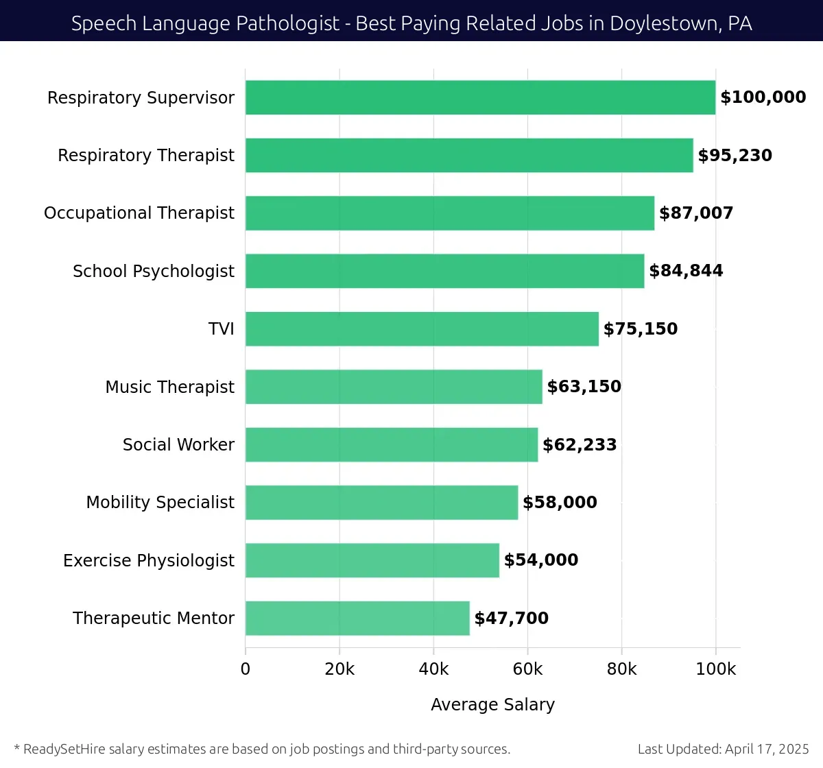Graph displaying best paying related job salaries for Speech Language Pathologist jobs near Doylestown, PA, highlighting Respiratory Supervisor with the highest at $100,000 and Therapeutic Mentor with the lowest at $47,700.