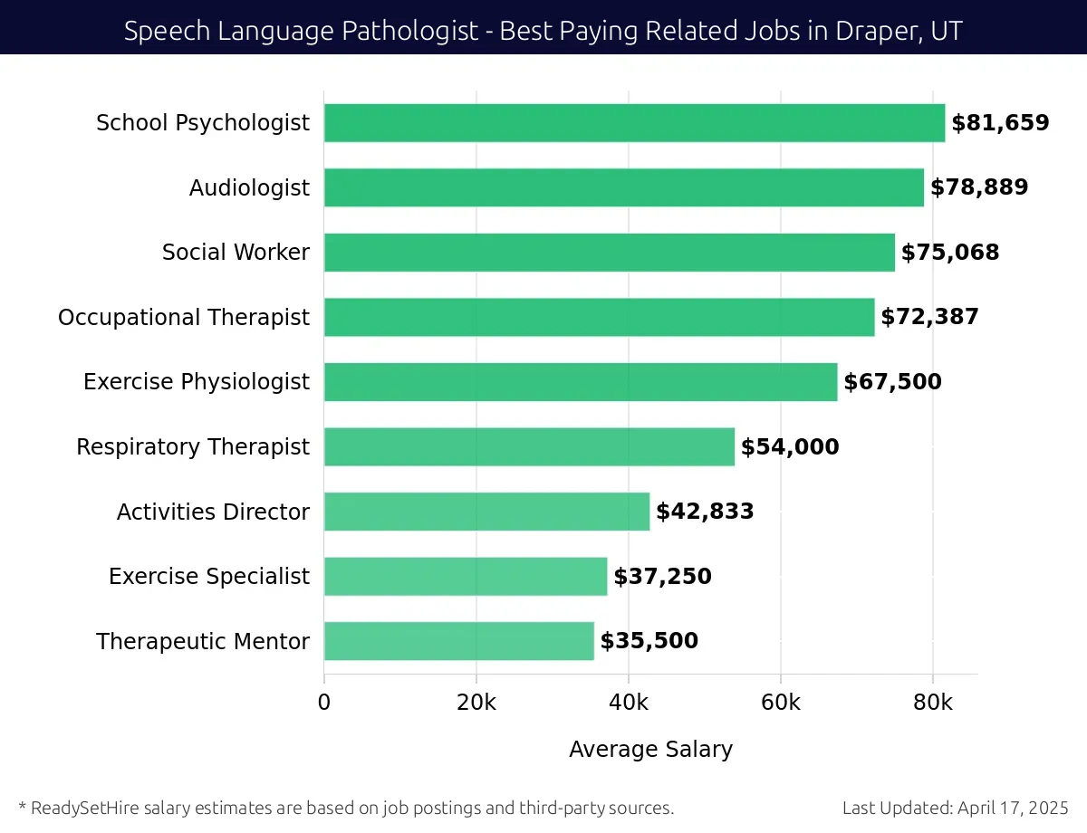 Graph displaying best paying related job salaries for Speech Language Pathologist jobs near Draper, UT, highlighting School Psychologist with the highest at $81,659 and Therapeutic Mentor with the lowest at $35,500.