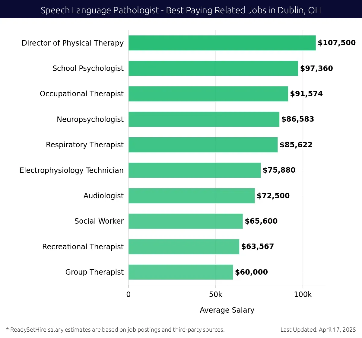 Graph displaying best paying related job salaries for Speech Language Pathologist jobs near Dublin, OH, highlighting Director of Physical Therapy with the highest at $107,500 and Group Therapist with the lowest at $60,000.