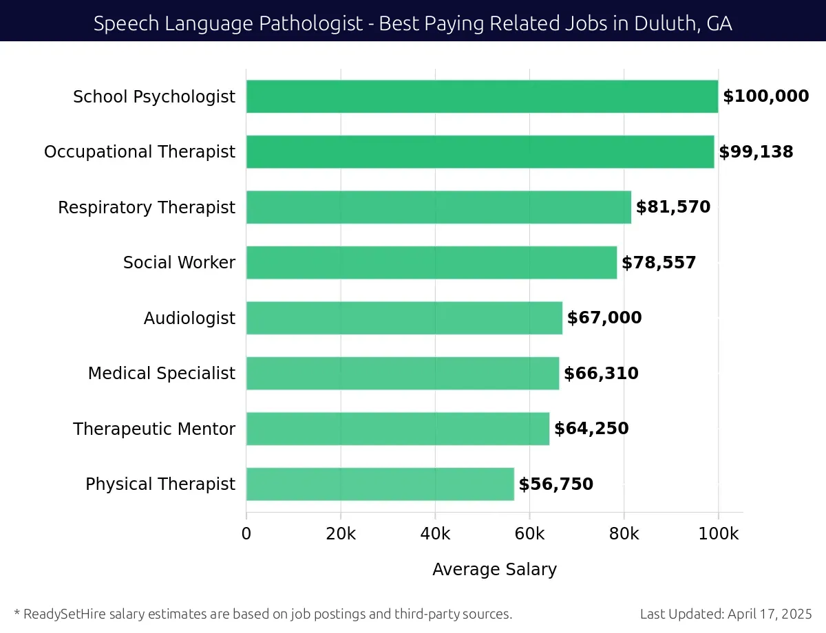 Graph displaying best paying related job salaries for Speech Language Pathologist jobs near Duluth, GA, highlighting School Psychologist with the highest at $100,000 and Physical Therapist with the lowest at $56,750.