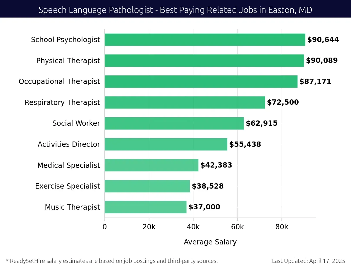 Graph displaying best paying related job salaries for Speech Language Pathologist jobs near Easton, MD, highlighting School Psychologist with the highest at $90,644 and Music Therapist with the lowest at $37,000.