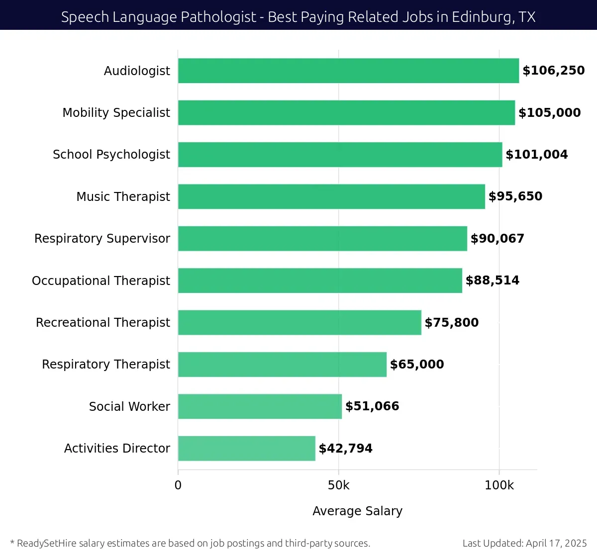 Graph displaying best paying related job salaries for Speech Language Pathologist jobs near Edinburg, TX, highlighting Audiologist with the highest at $106,250 and Activities Director with the lowest at $42,794.