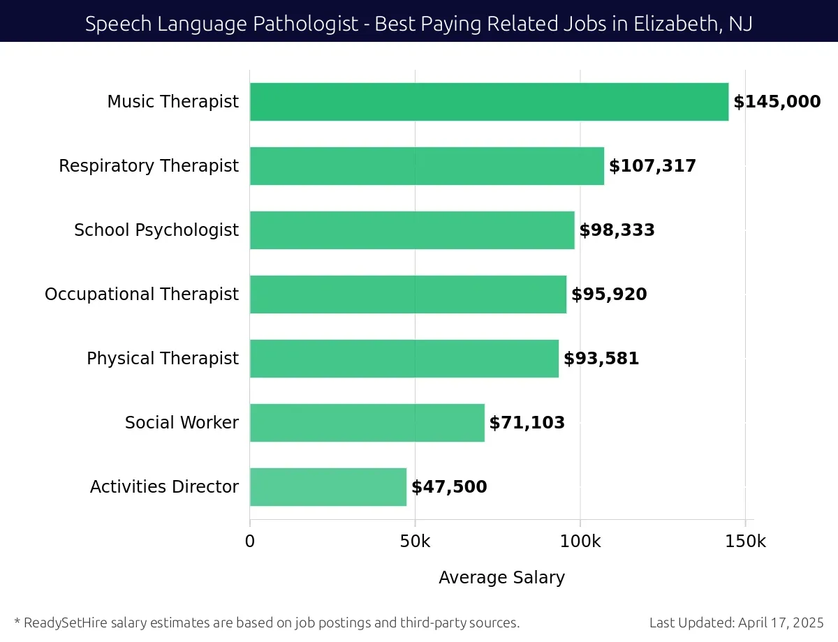 Graph displaying best paying related job salaries for Speech Language Pathologist jobs near Elizabeth, NJ, highlighting Music Therapist with the highest at $145,000 and Activities Director with the lowest at $47,500.
