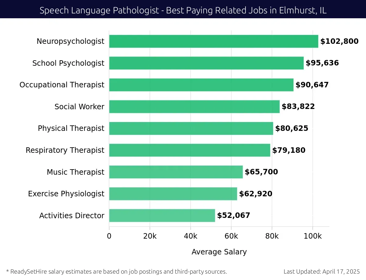 Graph displaying best paying related job salaries for Speech Language Pathologist jobs near Elmhurst, IL, highlighting Neuropsychologist with the highest at $102,800 and Activities Director with the lowest at $52,067.