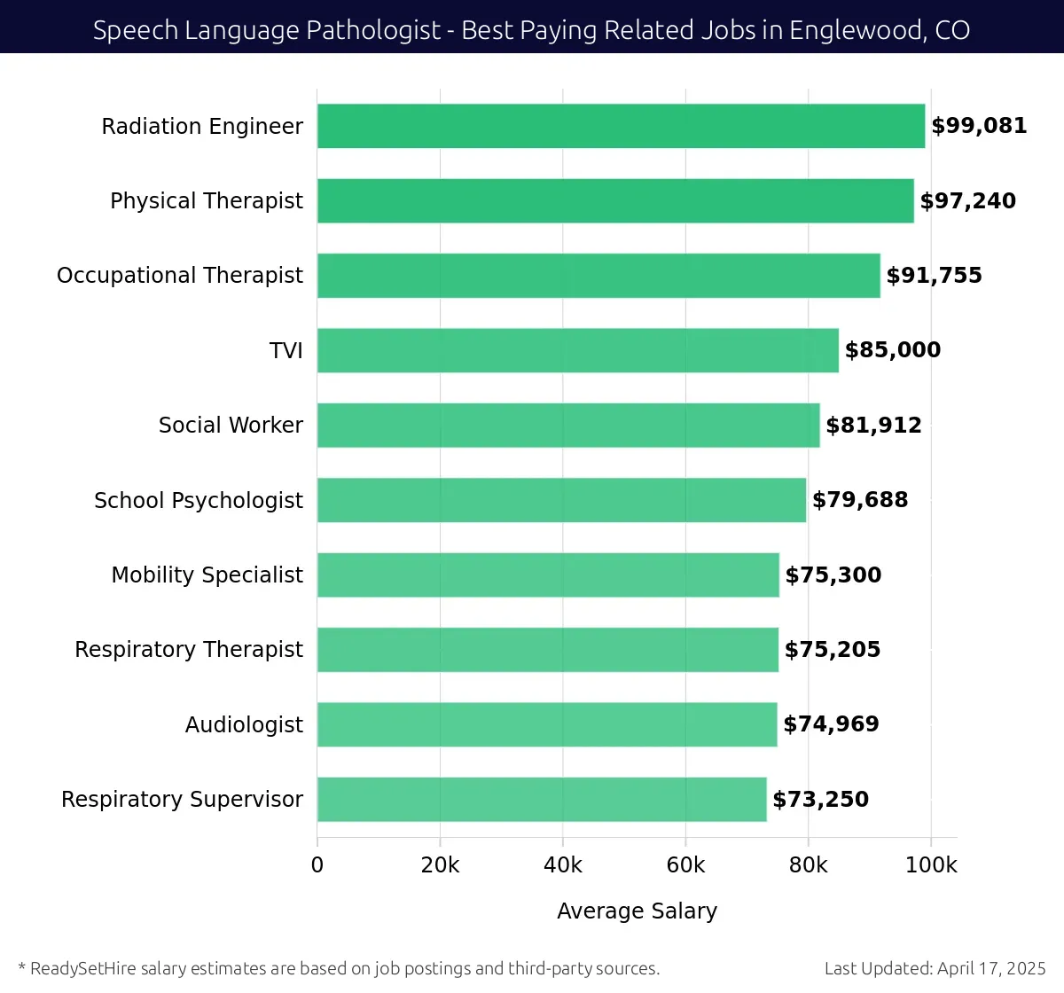 Graph displaying best paying related job salaries for Speech Language Pathologist jobs near Englewood, CO, highlighting Radiation Engineer with the highest at $99,081 and Respiratory Supervisor with the lowest at $73,250.