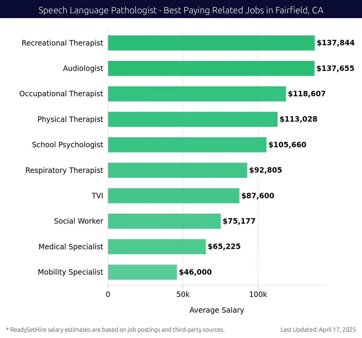 Graph displaying best paying related job salaries for Speech Language Pathologist jobs near Fairfield, CA, highlighting Recreational Therapist with the highest at $137,844 and Mobility Specialist with the lowest at $46,000.
