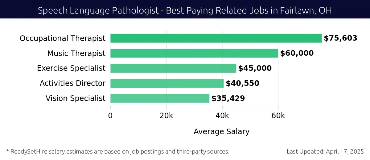 Graph displaying best paying related job salaries for Speech Language Pathologist jobs near Fairlawn, OH, highlighting Occupational Therapist with the highest at $75,603 and Vision Specialist with the lowest at $35,429.