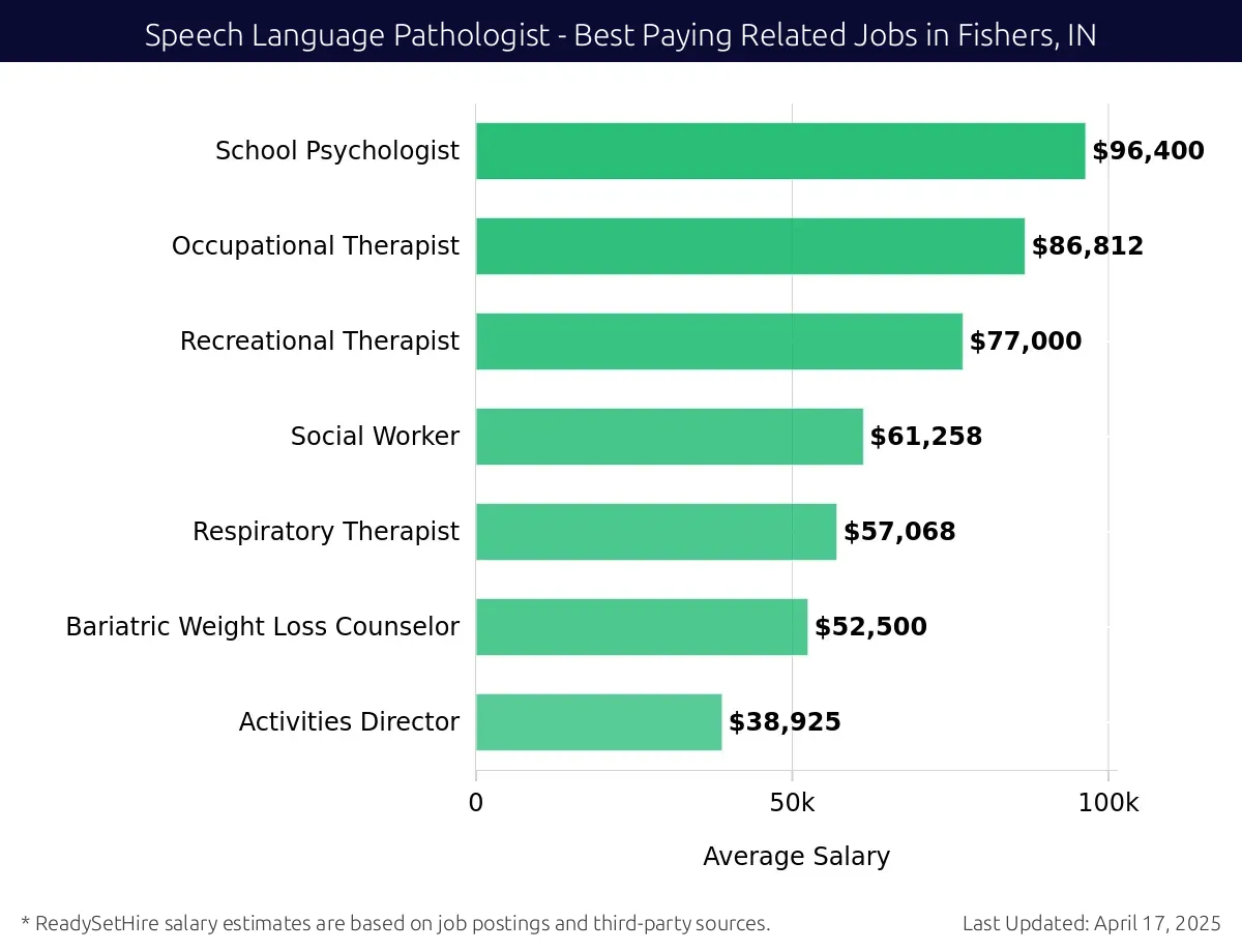 Graph displaying best paying related job salaries for Speech Language Pathologist jobs near Fishers, IN, highlighting School Psychologist with the highest at $96,400 and Activities Director with the lowest at $38,925.