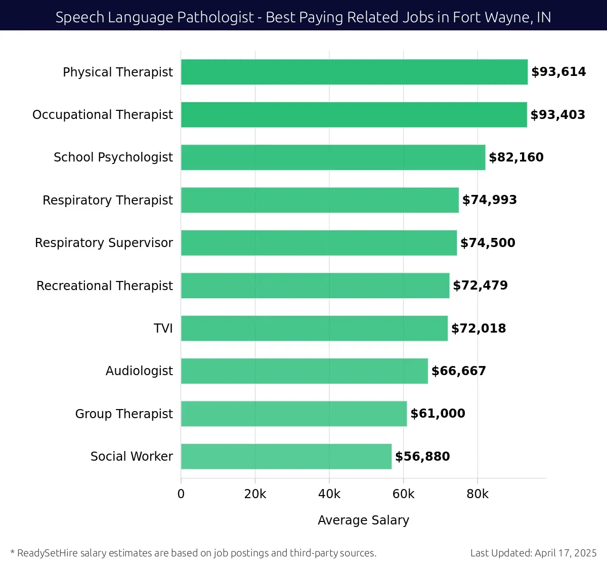 Graph displaying best paying related job salaries for Speech Language Pathologist jobs near Fort Wayne, IN, highlighting Physical Therapist with the highest at $93,614 and Social Worker with the lowest at $56,880.