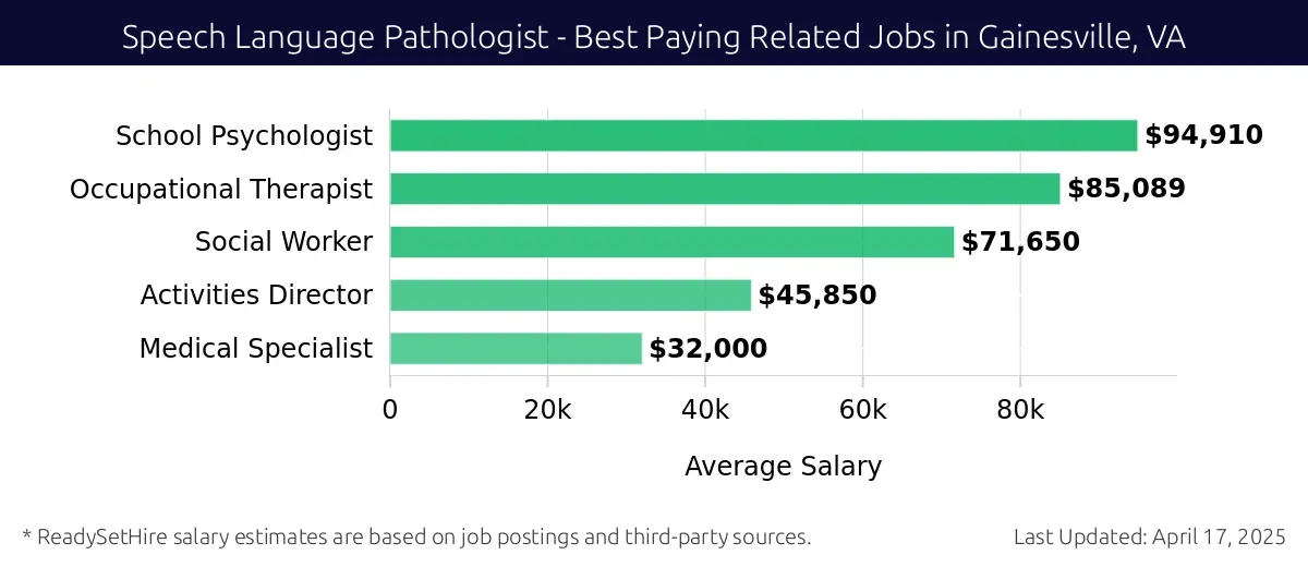 Graph displaying best paying related job salaries for Speech Language Pathologist jobs near Gainesville, VA, highlighting School Psychologist with the highest at $94,910 and Medical Specialist with the lowest at $32,000.