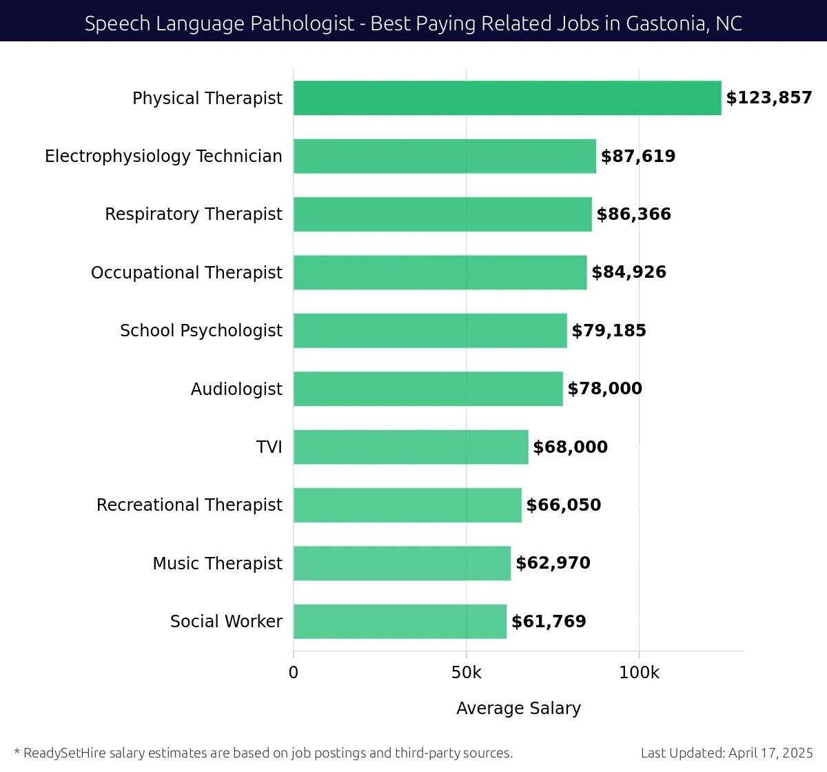 Graph displaying best paying related job salaries for Speech Language Pathologist jobs near Gastonia, NC, highlighting Physical Therapist with the highest at $123,857 and Social Worker with the lowest at $61,769.
