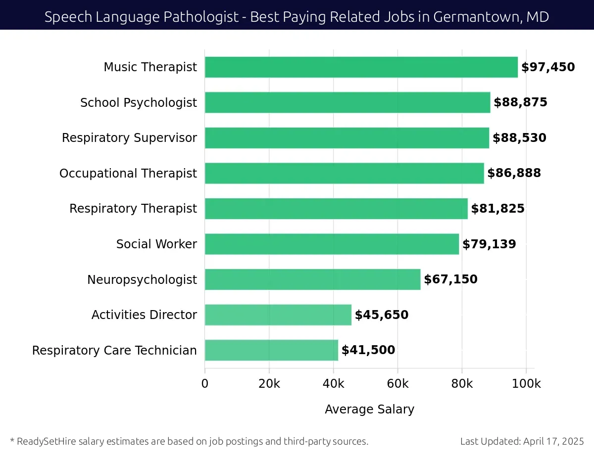 Graph displaying best paying related job salaries for Speech Language Pathologist jobs near Germantown, MD, highlighting Music Therapist with the highest at $97,450 and Activities Director with the lowest at $79,139.