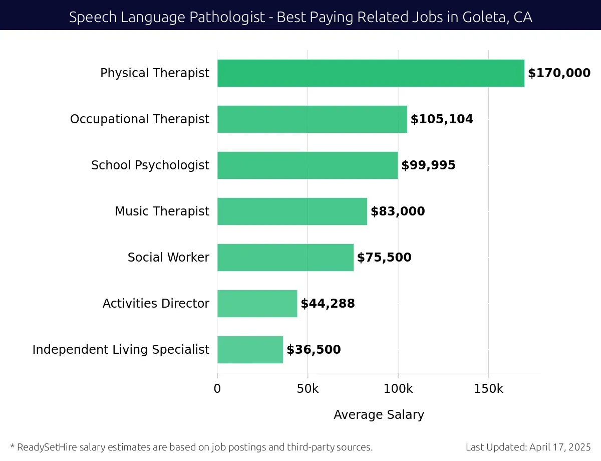 Graph displaying best paying related job salaries for Speech Language Pathologist jobs near Goleta, CA, highlighting Physical Therapist with the highest at $170,000 and Independent Living Specialist with the lowest at $36,500.