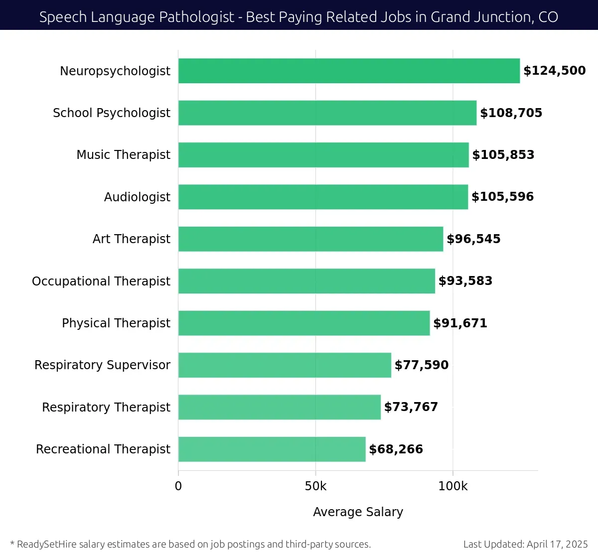 Graph displaying best paying related job salaries for Speech Language Pathologist jobs near Grand Junction, CO, highlighting Neuropsychologist with the highest at $124,500 and Recreational Therapist with the lowest at $68,266.