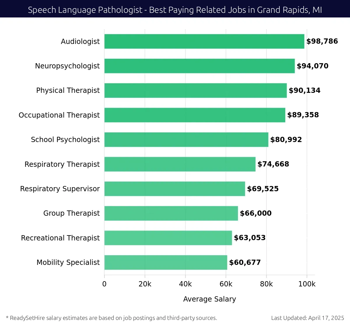 Graph displaying best paying related job salaries for Speech Language Pathologist jobs near Grand Rapids, MI, highlighting Audiologist with the highest at $98,786 and Mobility Specialist with the lowest at $60,677.