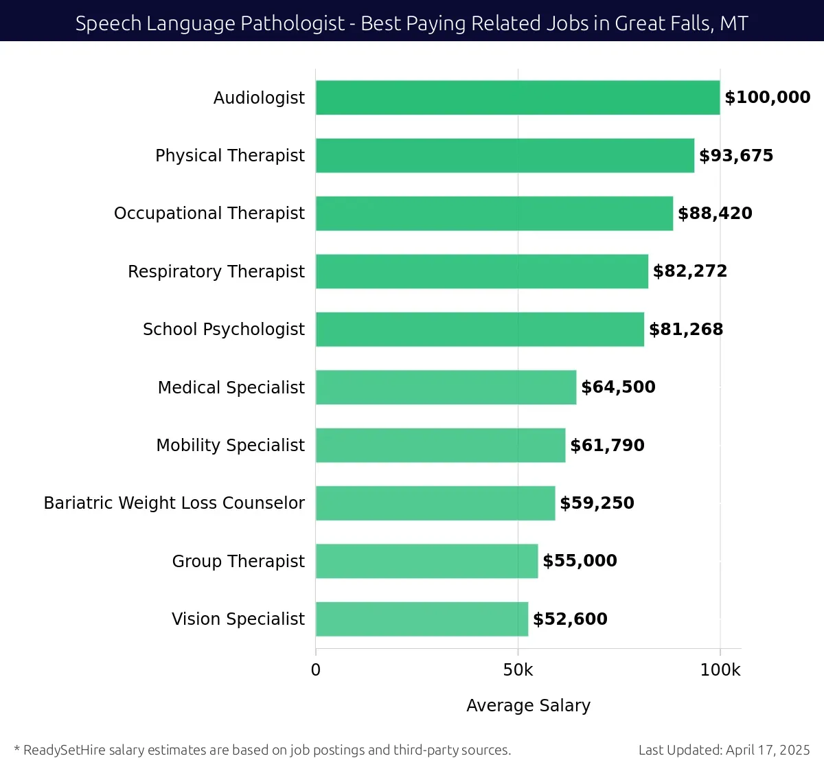 Graph displaying best paying related job salaries for Speech Language Pathologist jobs near Great Falls, MT, highlighting Audiologist with the highest at $100,000 and Vision Specialist with the lowest at $52,600.