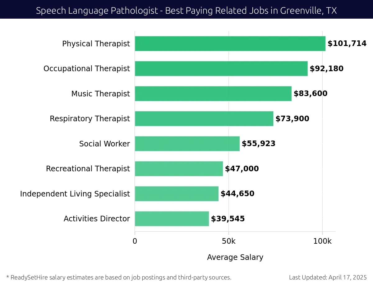 Graph displaying best paying related job salaries for Speech Language Pathologist jobs near Greenville, TX, highlighting Physical Therapist with the highest at $101,714 and Activities Director with the lowest at $39,545.