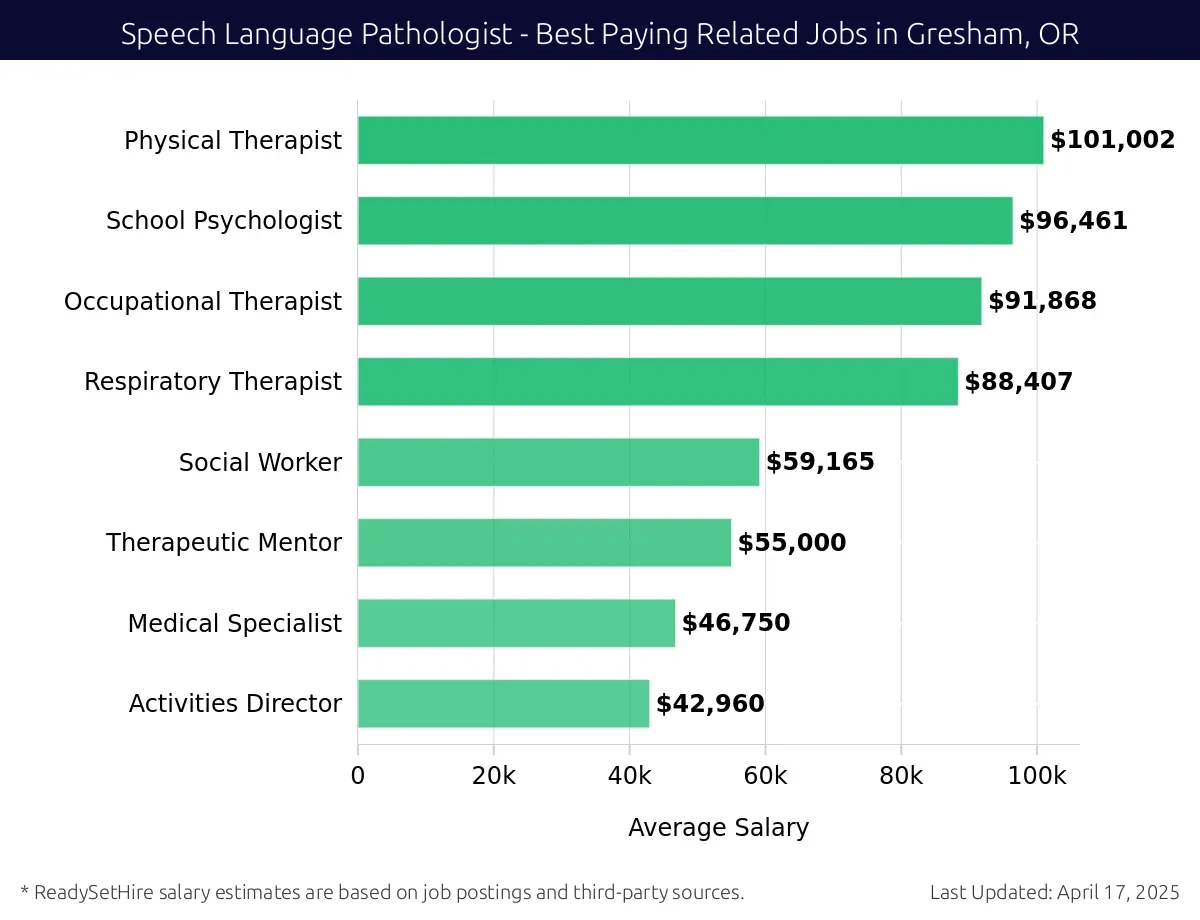 Graph displaying best paying related job salaries for Speech Language Pathologist jobs near Gresham, OR, highlighting Physical Therapist with the highest at $101,002 and Activities Director with the lowest at $42,960.
