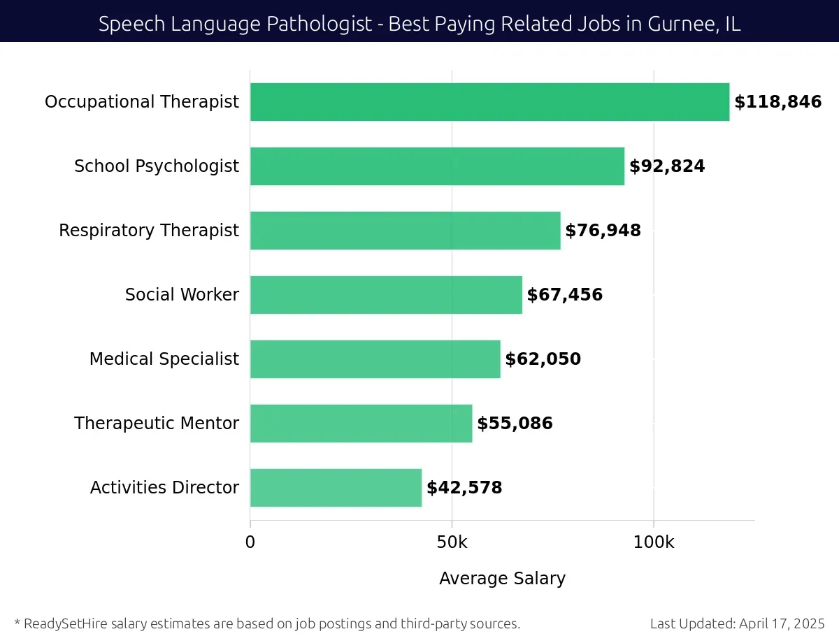 Graph displaying best paying related job salaries for Speech Language Pathologist jobs near Gurnee, IL, highlighting Occupational Therapist with the highest at $118,846 and Activities Director with the lowest at $42,578.
