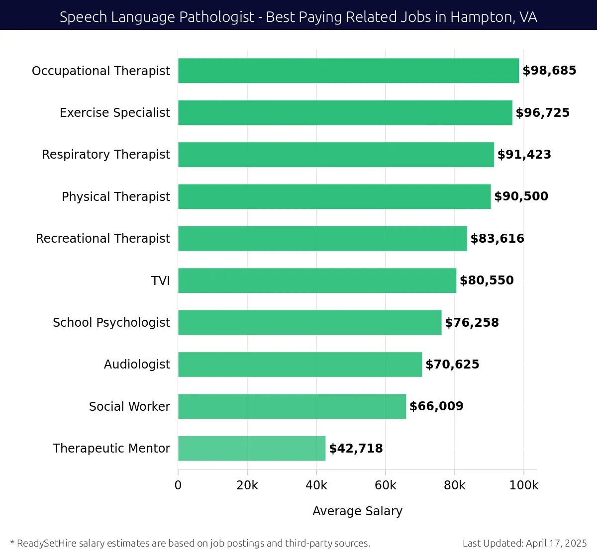Graph displaying best paying related job salaries for Speech Language Pathologist jobs near Hampton, VA, highlighting Occupational Therapist with the highest at $98,685 and Therapeutic Mentor with the lowest at $42,718.