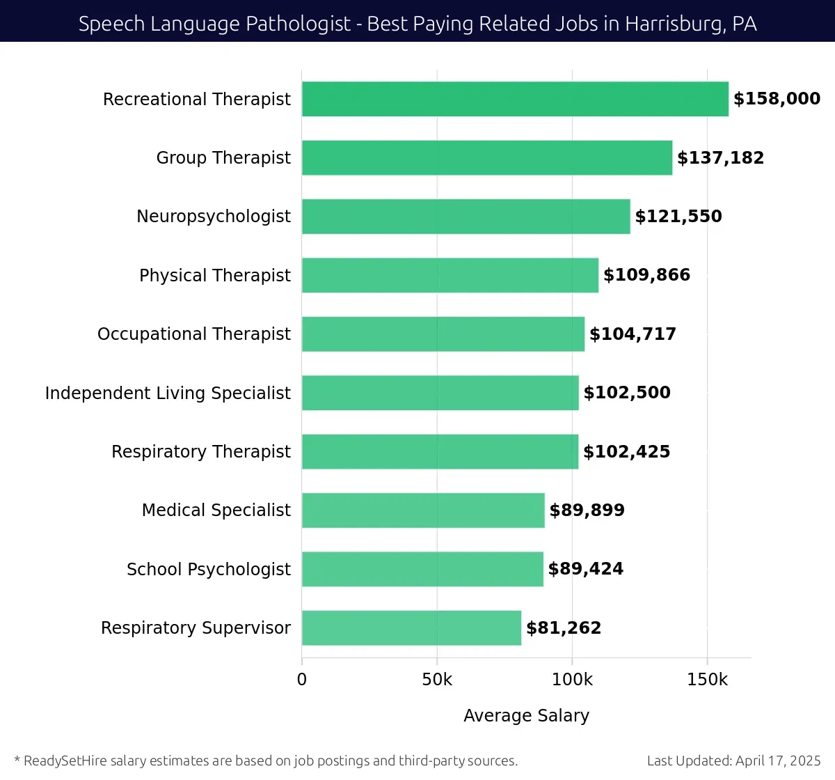 Graph displaying best paying related job salaries for Speech Language Pathologist jobs near Harrisburg, PA, highlighting Recreational Therapist with the highest at $158,000 and Respiratory Supervisor with the lowest at $81,262.