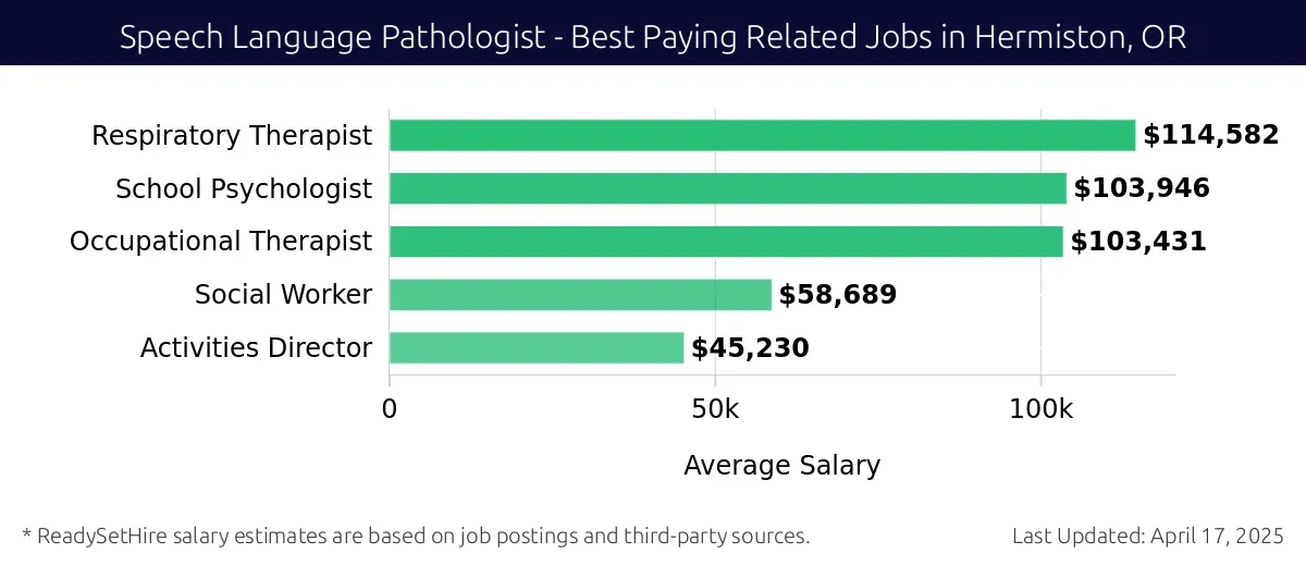 Graph displaying best paying related job salaries for Speech Language Pathologist jobs near Hermiston, OR, highlighting Respiratory Therapist with the highest at $114,582 and Activities Director with the lowest at $45,230.