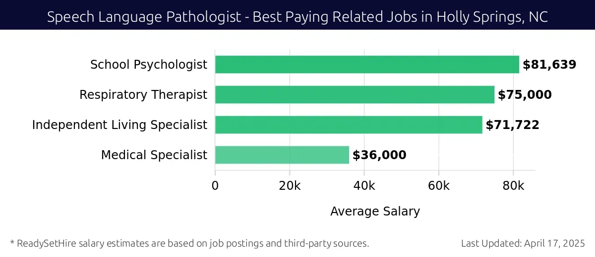 Graph displaying best paying related job salaries for Speech Language Pathologist jobs near Holly Springs, NC, highlighting Occupational Therapist with the highest at $81,639 and Medical Specialist with the lowest at $36,000.