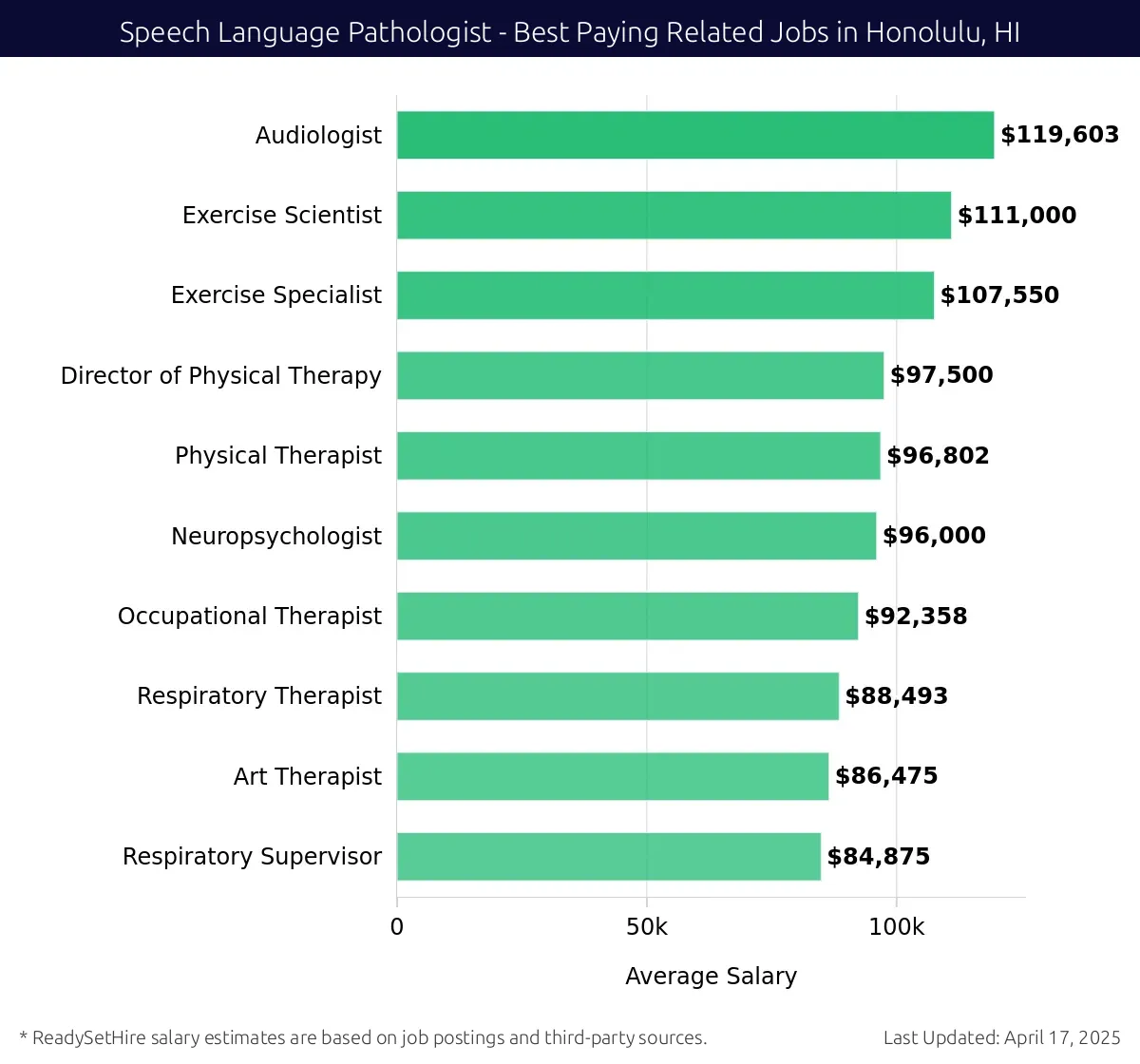 Graph displaying best paying related job salaries for Speech Language Pathologist jobs near Honolulu, HI, highlighting Audiologist with the highest at $119,603 and Respiratory Supervisor with the lowest at $84,875.