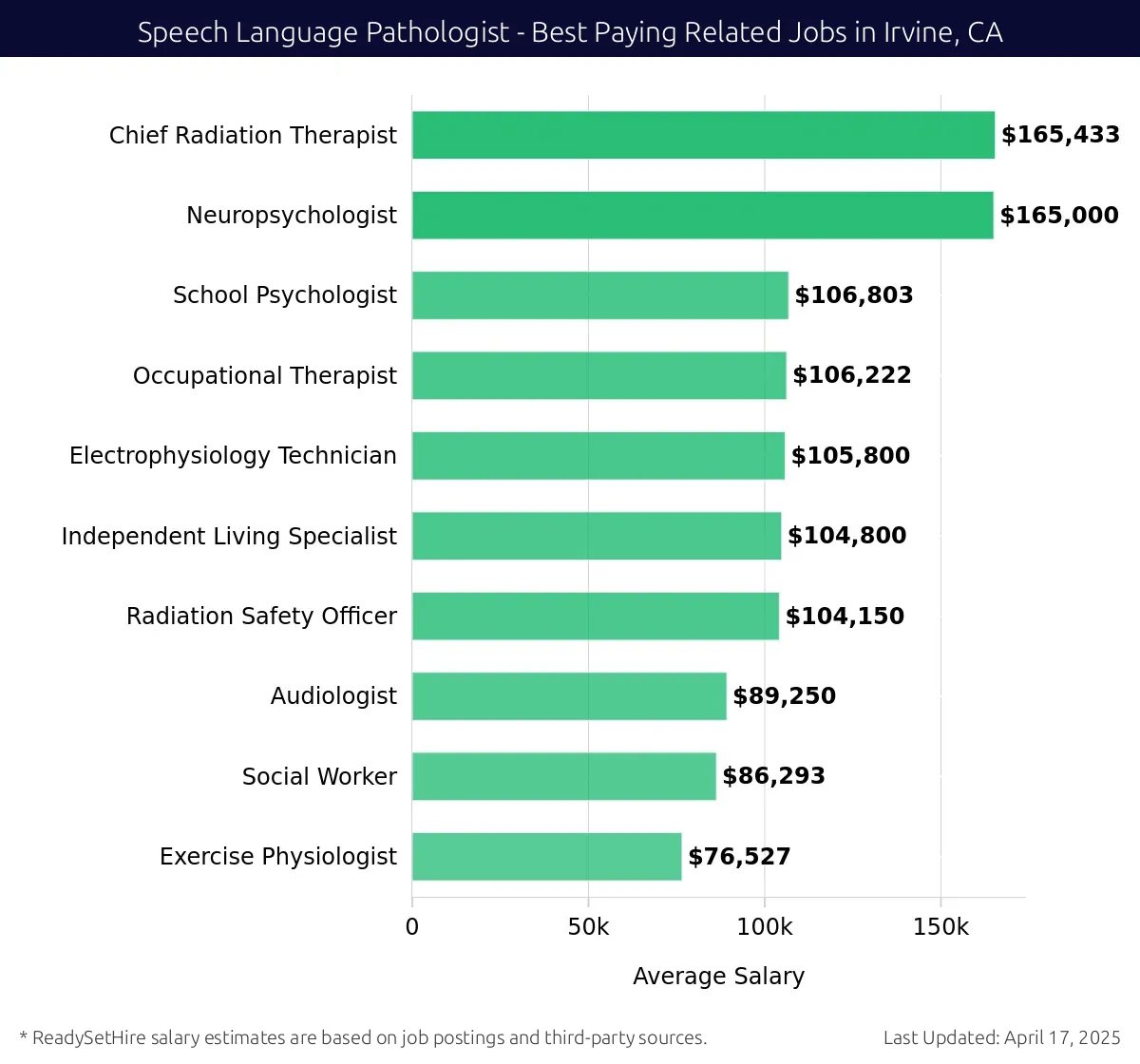 Graph displaying best paying related job salaries for Speech Language Pathologist jobs near Irvine, CA, highlighting Chief Radiation Therapist with the highest at $165,433 and Exercise Physiologist with the lowest at $76,527.