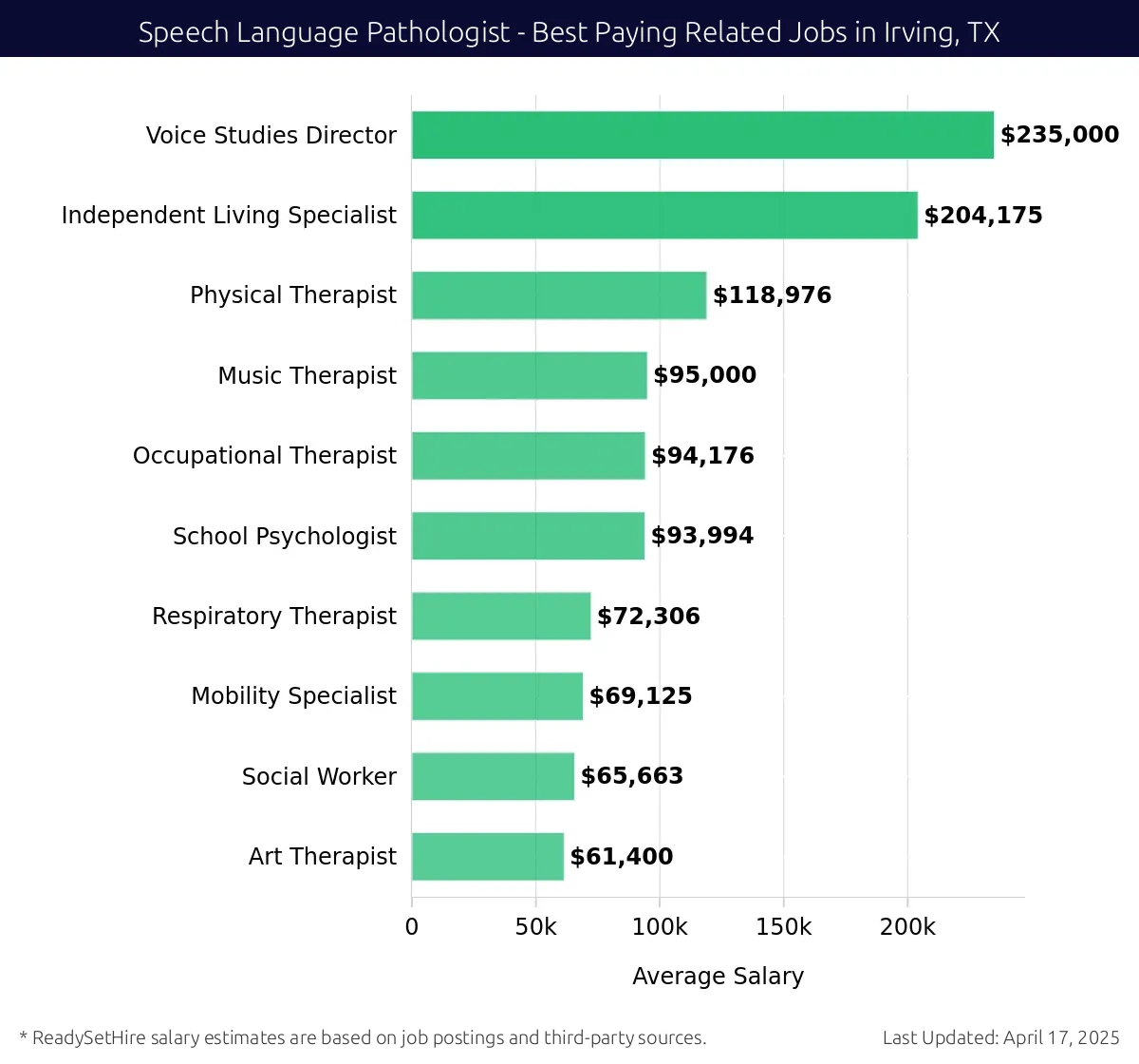 Graph displaying best paying related job salaries for Speech Language Pathologist jobs near Irving, TX, highlighting Voice Studies Director with the highest at $235,000 and Art Therapist with the lowest at $61,400.