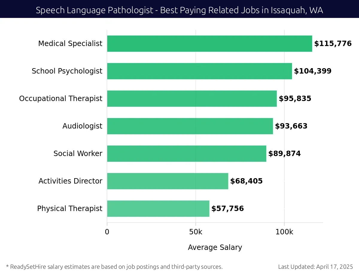 Graph displaying best paying related job salaries for Speech Language Pathologist jobs near Issaquah, WA, highlighting Medical Specialist with the highest at $115,776 and Physical Therapist with the lowest at $57,756.