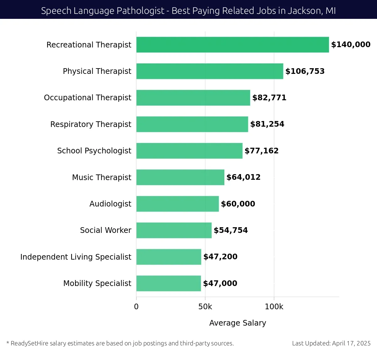 Graph displaying best paying related job salaries for Speech Language Pathologist jobs near Jackson, MI, highlighting Recreational Therapist with the highest at $140,000 and Mobility Specialist with the lowest at $47,000.