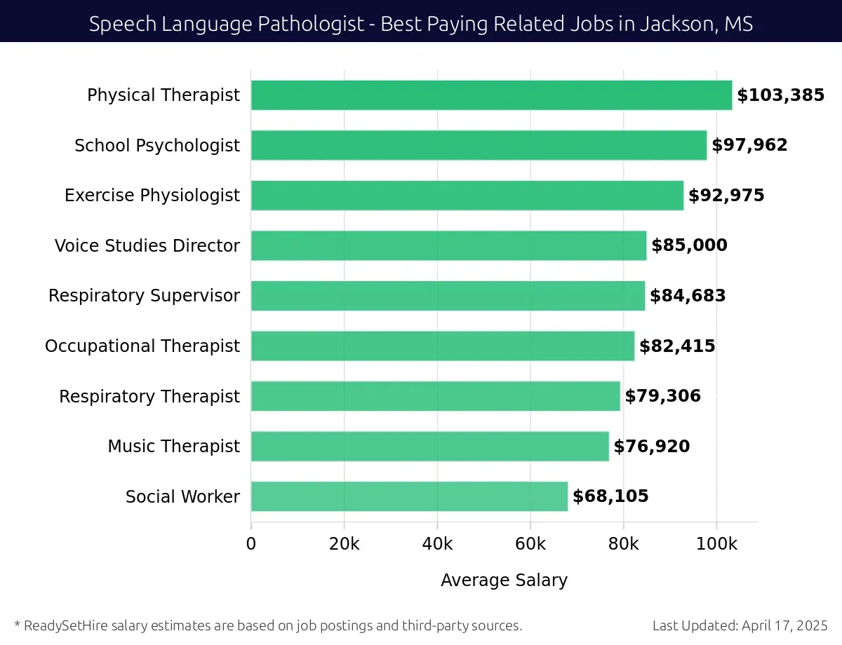Graph displaying best paying related job salaries for Speech Language Pathologist jobs near Jackson, MS, highlighting Recreational Therapist with the highest at $103,385 and Social Worker with the lowest at $68,105.