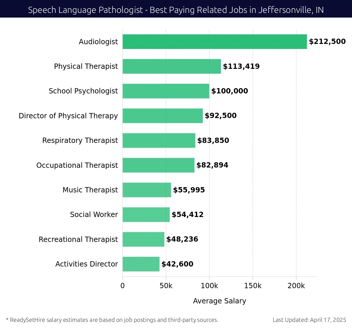 Graph displaying best paying related job salaries for Speech Language Pathologist jobs near Jeffersonville, IN, highlighting Audiologist with the highest at $212,500 and Activities Director with the lowest at $42,600.
