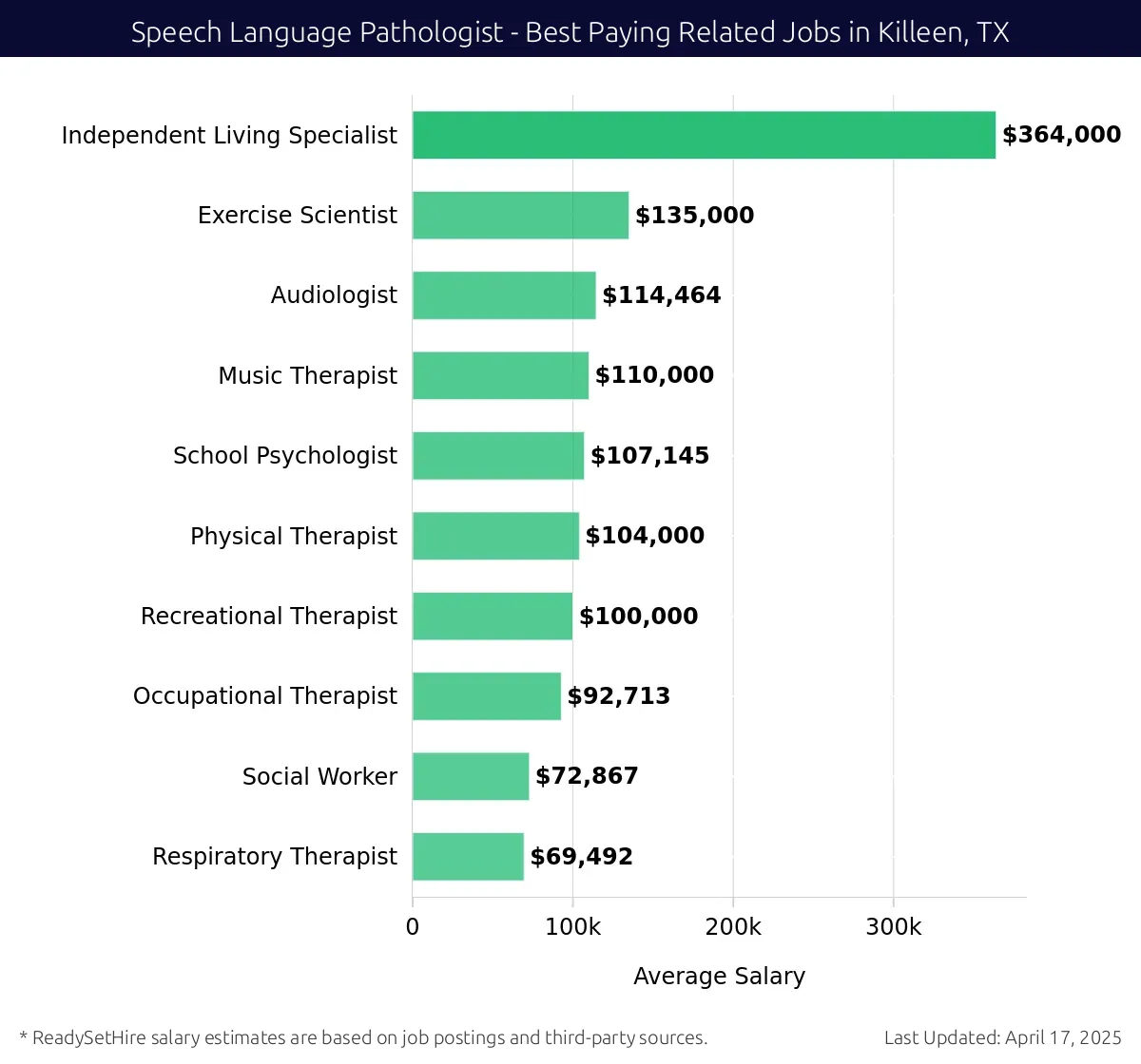 Graph displaying best paying related job salaries for Speech Language Pathologist jobs near Killeen, TX, highlighting Independent Living Specialist with the highest at $364,000 and Respiratory Therapist with the lowest at $69,492.