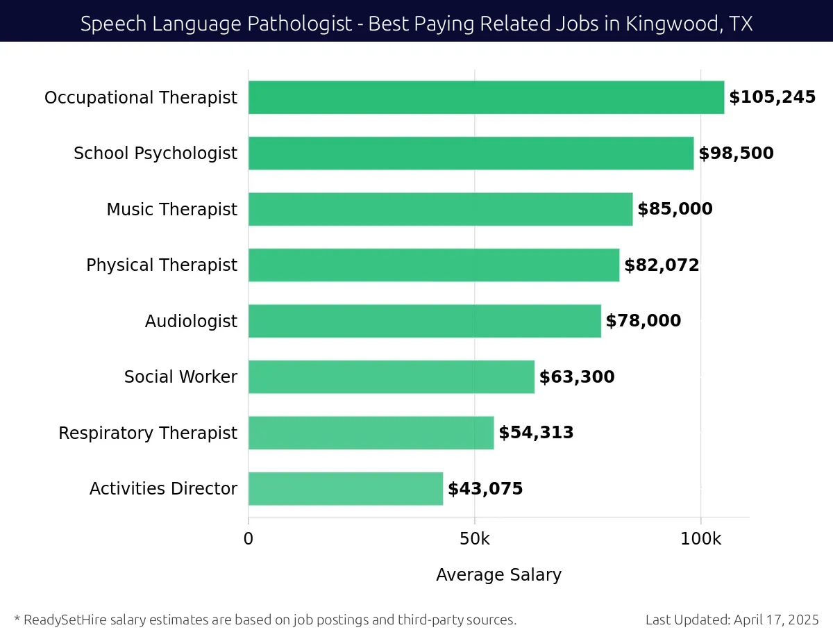 Graph displaying best paying related job salaries for Speech Language Pathologist jobs near Kingwood, TX, highlighting Occupational Therapist with the highest at $105,245 and Activities Director with the lowest at $43,075.