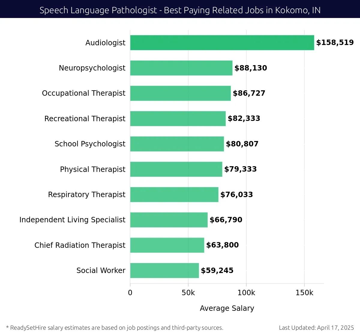 Graph displaying best paying related job salaries for Speech Language Pathologist jobs near Kokomo, IN, highlighting Audiologist with the highest at $158,519 and Social Worker with the lowest at $59,245.