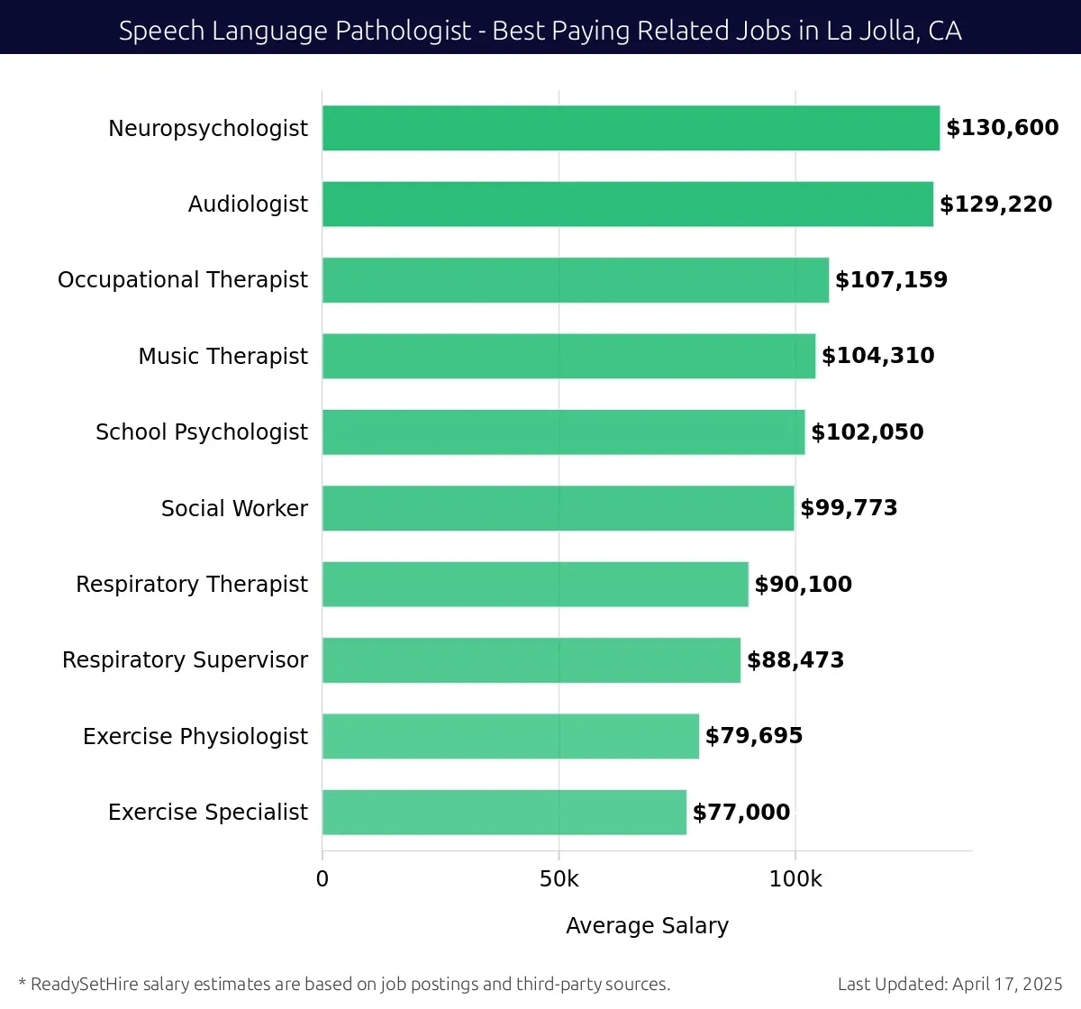 Graph displaying best paying related job salaries for Speech Language Pathologist jobs near La Jolla, CA, highlighting Neuropsychologist with the highest at $130,600 and Exercise Specialist with the lowest at $77,000.