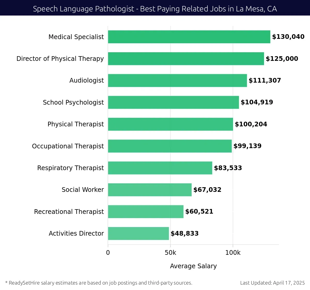 Graph displaying best paying related job salaries for Speech Language Pathologist jobs near La Mesa, CA, highlighting Medical Specialist with the highest at $130,040 and Activities Director with the lowest at $48,833.