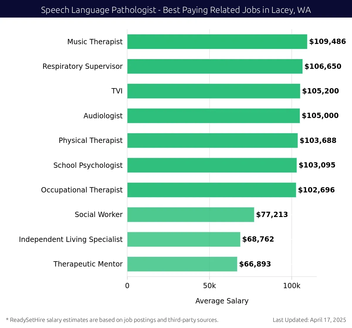 Graph displaying best paying related job salaries for Speech Language Pathologist jobs near Lacey, WA, highlighting Music Therapist with the highest at $109,486 and Therapeutic Mentor with the lowest at $66,893.