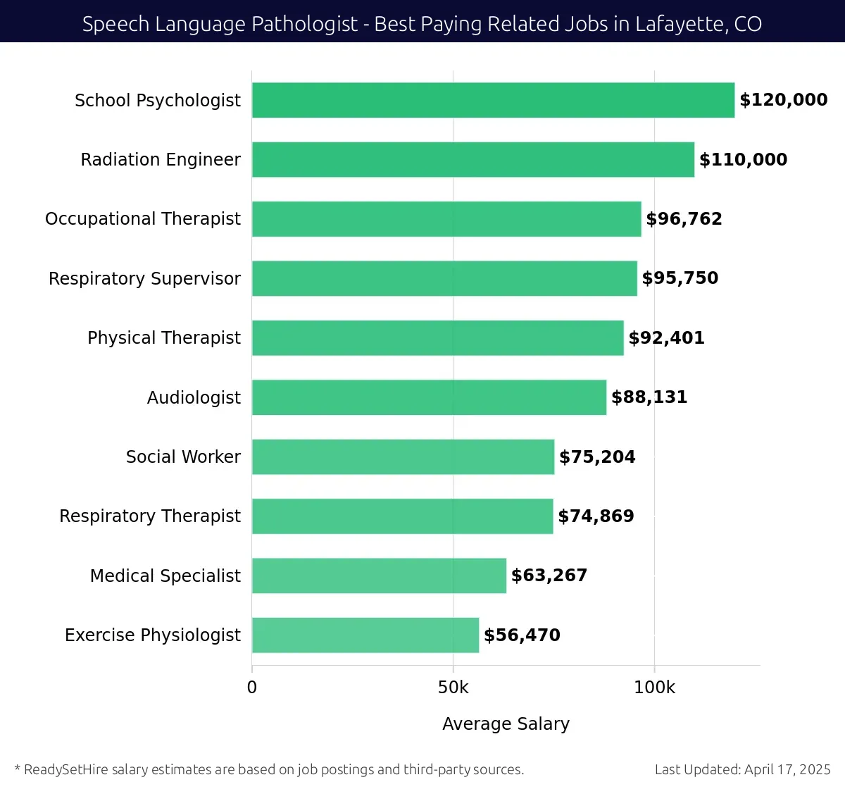 Graph displaying best paying related job salaries for Speech Language Pathologist jobs near Lafayette, CO, highlighting School Psychologist with the highest at $120,000 and Physical Therapist with the lowest at $92,401.