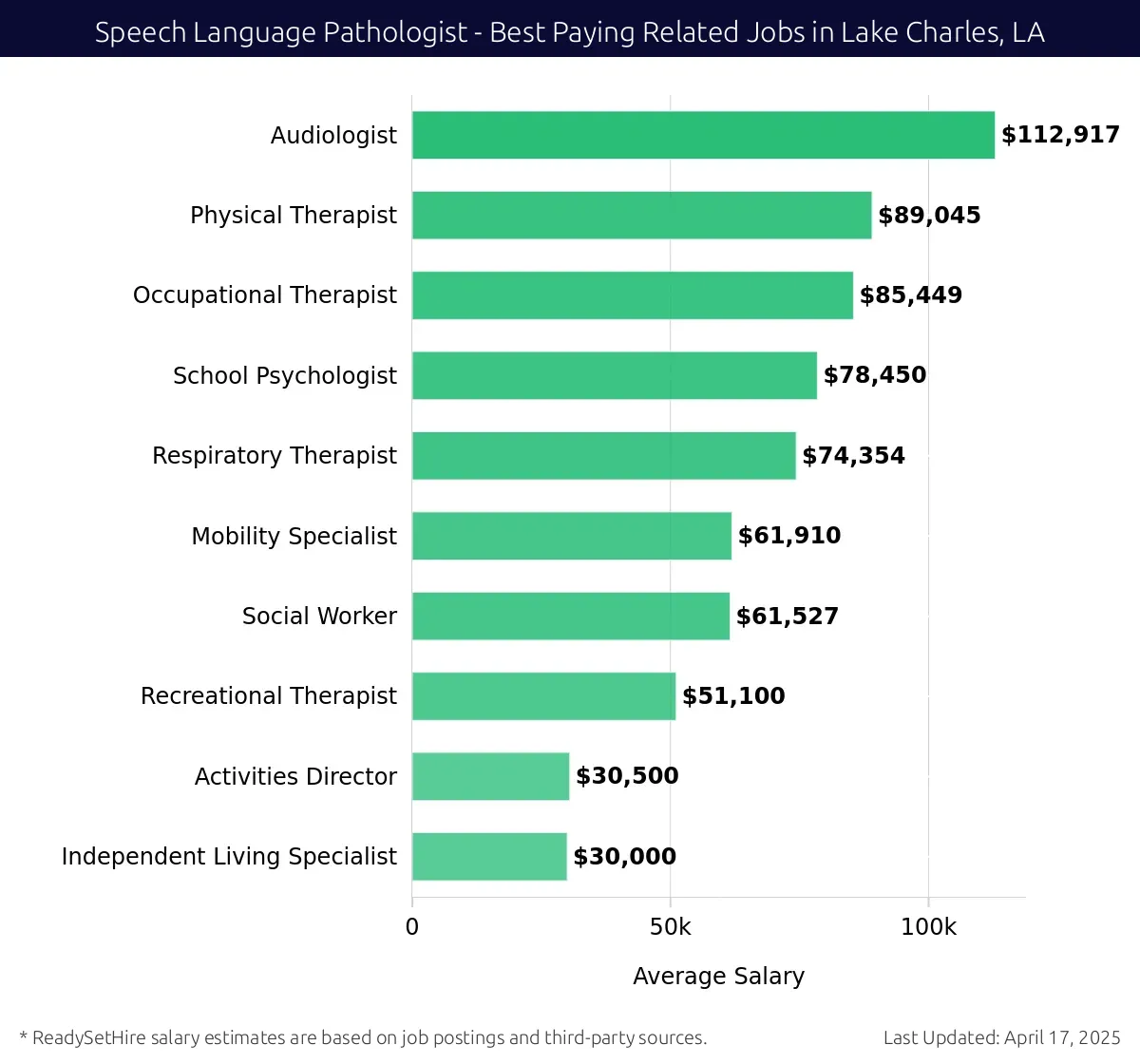 Graph displaying best paying related job salaries for Speech Language Pathologist jobs near Lake Charles, LA, highlighting Audiologist with the highest at $112,917 and Independent Living Specialist with the lowest at $30,000.