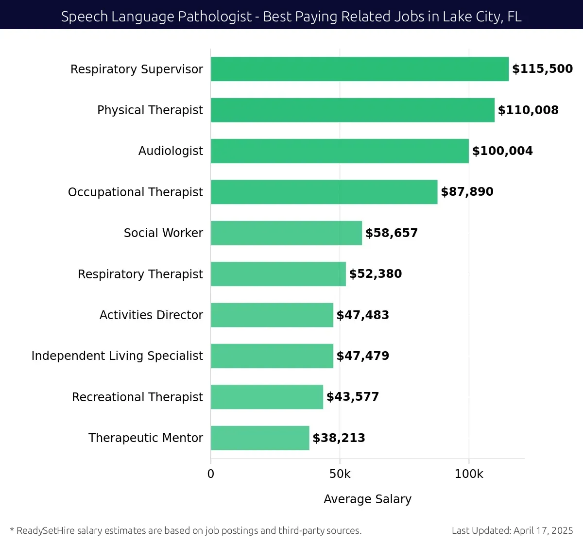 Graph displaying best paying related job salaries for Speech Language Pathologist jobs near Lake City, FL, highlighting Respiratory Supervisor with the highest at $115,500 and Therapeutic Mentor with the lowest at $38,213.