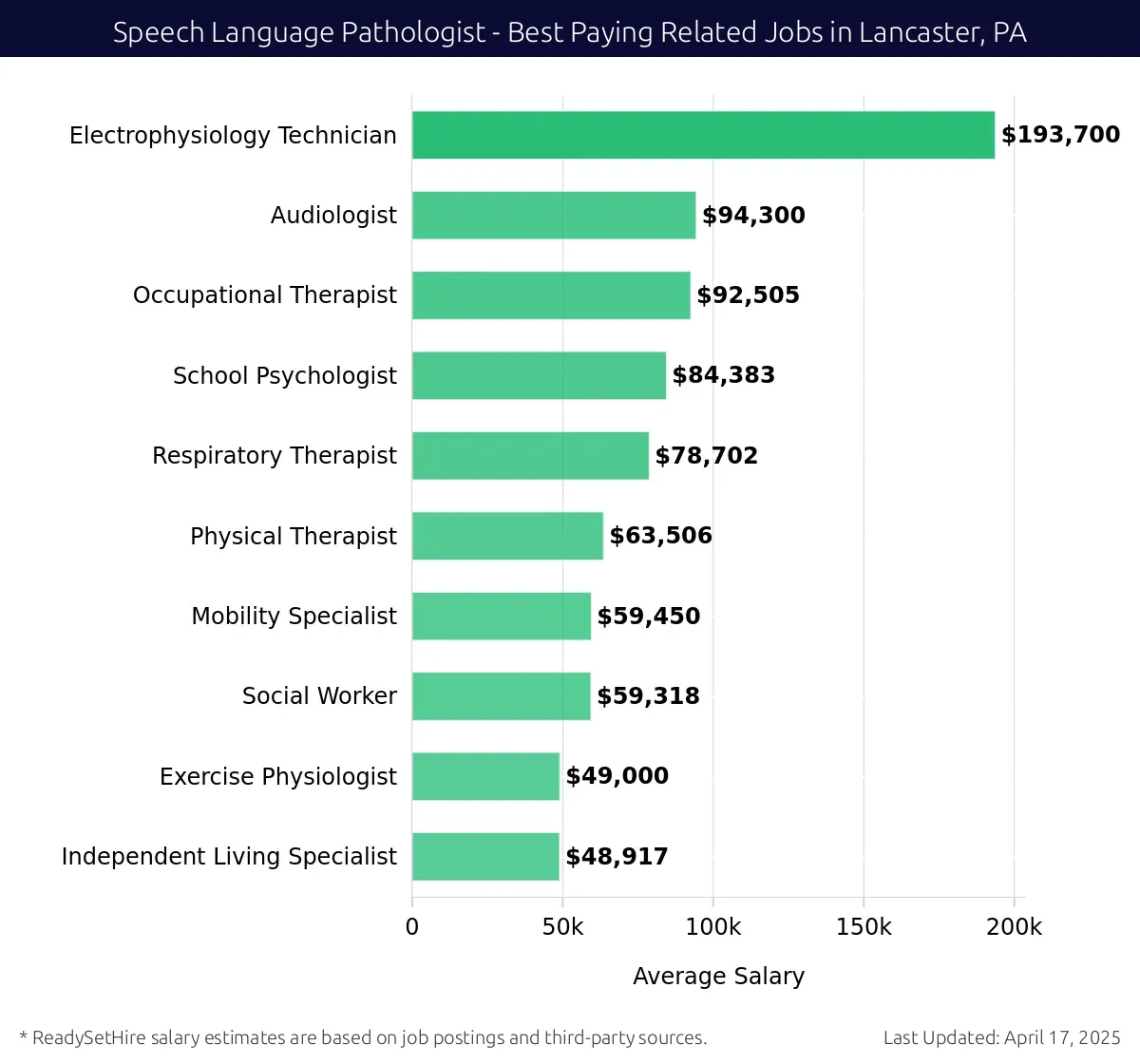 Graph displaying best paying related job salaries for Speech Language Pathologist jobs near Lancaster, PA, highlighting Electrophysiology Technician with the highest at $193,700 and Independent Living Specialist with the lowest at $48,917.