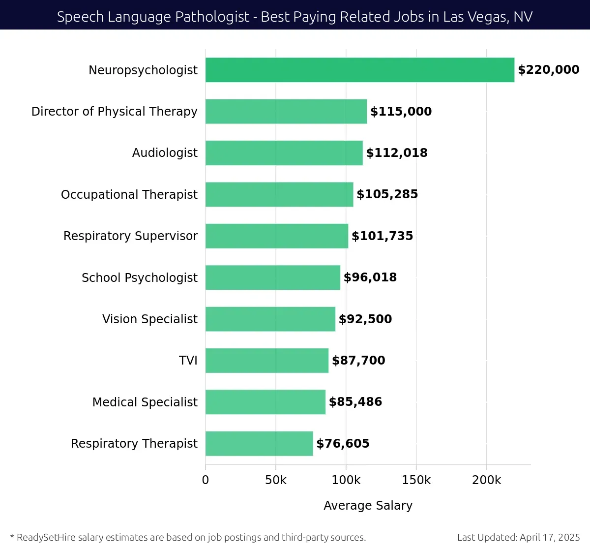 Graph displaying best paying related job salaries for Speech Language Pathologist jobs near Las Vegas, NV, highlighting Neuropsychologist with the highest at $220,000 and Respiratory Therapist with the lowest at $76,605.