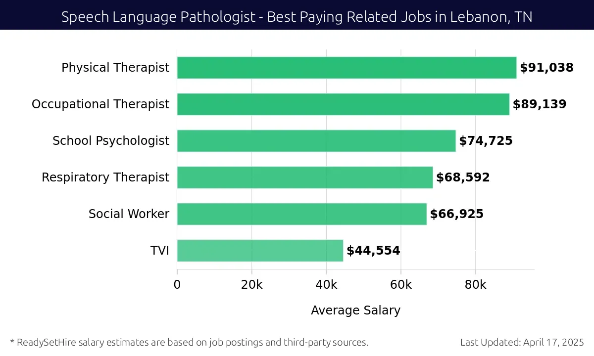 Graph displaying best paying related job salaries for Speech Language Pathologist jobs near Lebanon, TN, highlighting Physical Therapist with the highest at $91,038 and TVI with the lowest at $44,554.
